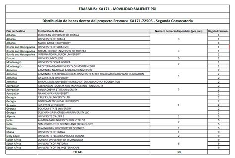 Erasmus KA171 PTGAS Y PDI Relaciones Internacionales