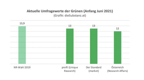 Wovor fürchten sich die Grünen? - dieSubstanz.at