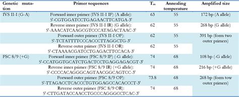 Table 1 From Tetra Primer ARMS PCR Optimization For Detection Of IVS II