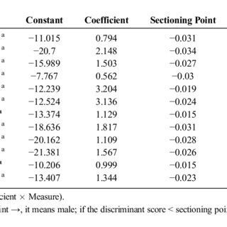 Multiple Discriminant Functional Analysis For Sex Determination