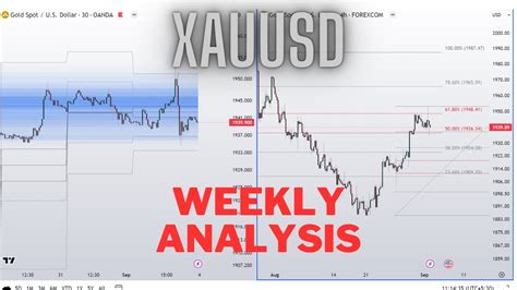 Xauusd Gold Price Analysis And Prediction Next Week 04 Sep 08 September 2023 Xauusd Gold