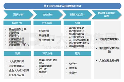 薪酬体系优化设计 中大咨询