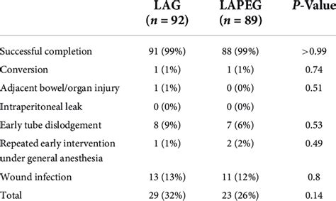 Surgical Outcomes And Complications Download Scientific Diagram