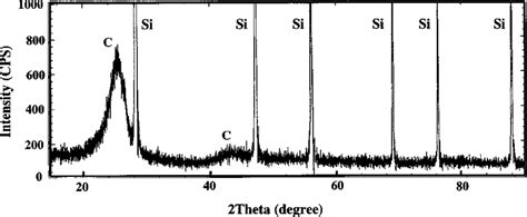 X Ray Diffraction Xrd Pattern Of Carbon Coated Si Powder Download