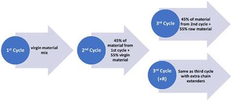 回收含有大量二次原料的聚乳酸 聚丁二酸丁二醇酯 PLA PBS 混合物 Journal of Applied Polymer