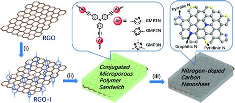 Scheme Preparation Of Graphene Based Conjugated Microporous Polymer