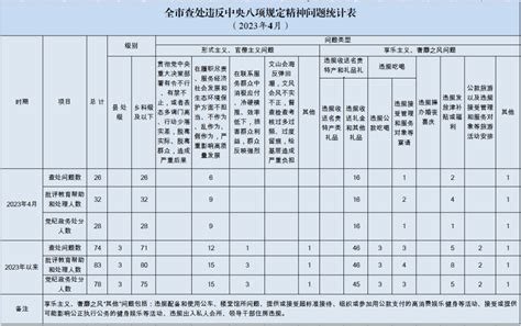 2023年4月全市查处违反中央八项规定精神问题26起教育处理批评