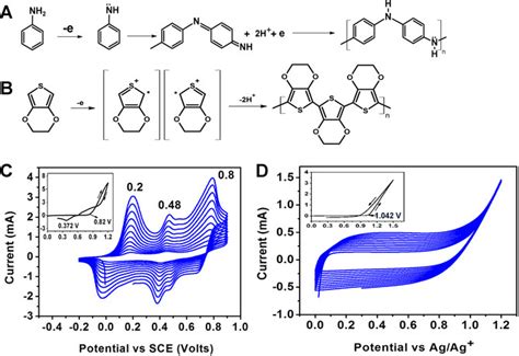 A And B Possible Mechanism For Electropolymerization Of Aniline And