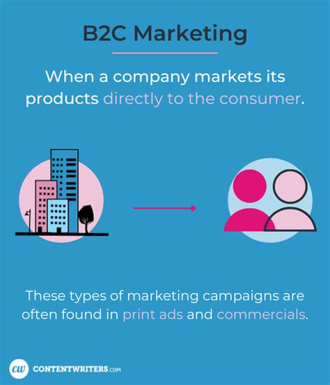 B2b Vs B2c Content Marketing