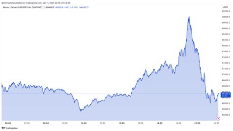 Spot Bitcoin Etfs Trading Volume Skyrockets To 3 60 Billion