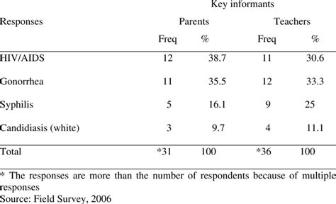 Sexually Transmitted Infections Identified By Key Informants Download