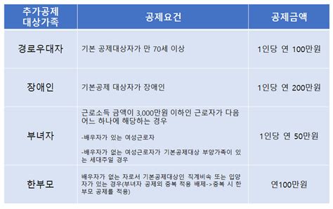 연말정산 인적공제 기준과 범위 신청방법 알아보기자주하는 질문