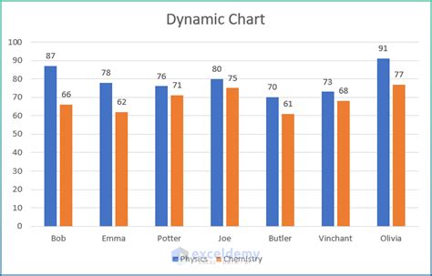 How To Create Dynamic Chart With Multiple Series In Excel