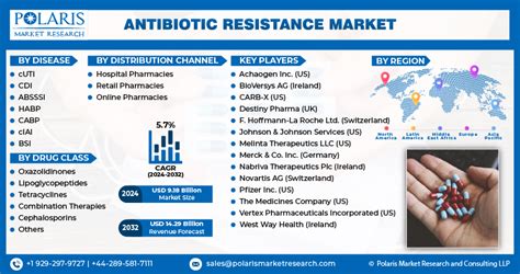 Antibiotic Resistance Market Trends Research Report 2032