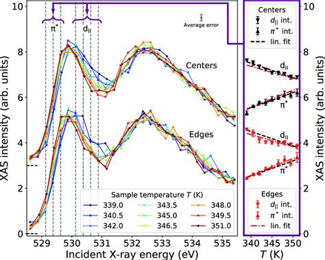 Left Panel Partial Fluorescence Yield Oxygen K Edge X Ray Absorption