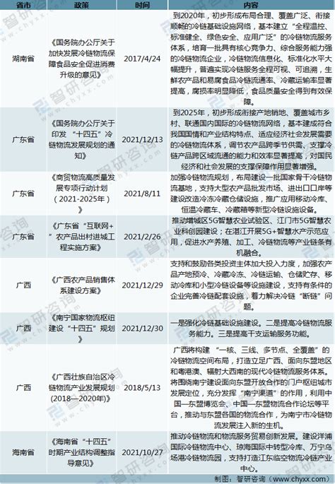 2021年中国各省市冷链物流行业相关政策分析：《“十四五”冷链物流发展规划》下，冷链物流需求旺盛 图 智研咨询