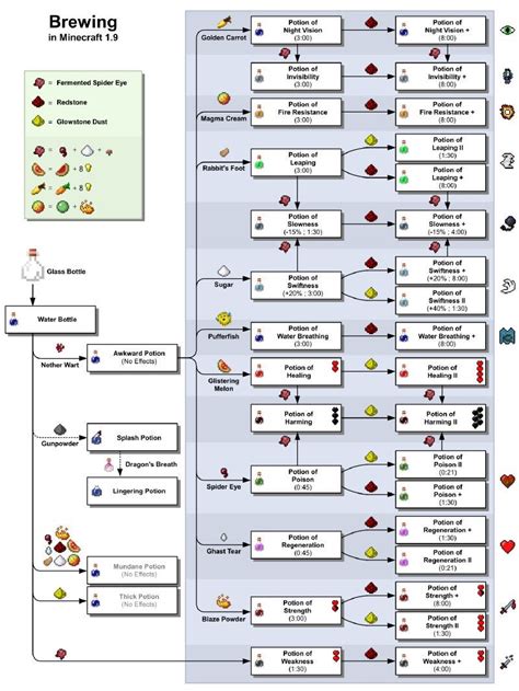 All Minecraft Potion Recipes : Because I'll forget the file if I put it somewhere else ...