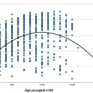 Estimated Relationship Between Limited Sole Residence And Age Of The