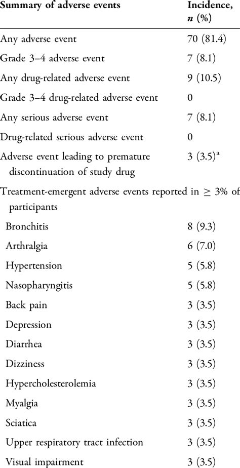 Summary Of Treatment Emergent Adverse Events Safety Analysis Set N