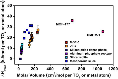 Recent Advances In Experimental Thermodynamics Of Metalorganic