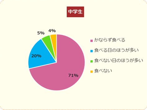 【調査結果】小中学生の約8割が朝食を「必ず食べる」。中学生の約4割は「ひとりで」～「キッズnifty」にて「朝起きることと朝食」についての