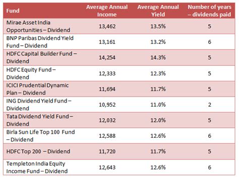 Top Mutual Fund Dividend Plans In The Last 5 Years