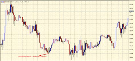 Inverted Hammer Chart