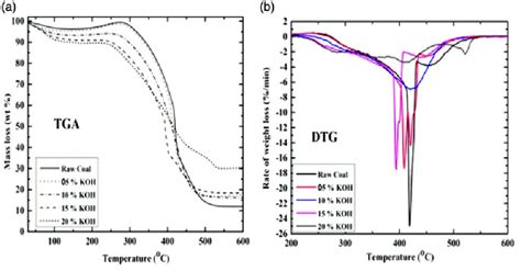 Tga A And Dtg B Spectra Of Raw And Treated Coal Samples At