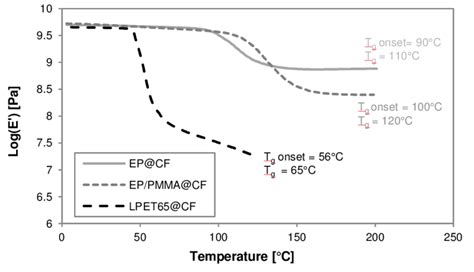 DMTA Curves Of EP CF EP PMMA CF And LPET65 CF Fibres In 90 Direction