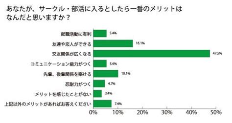 サークルのメリット、大学生の7割が「人間関係構築」 「利点なし」は3 マイナビニュース