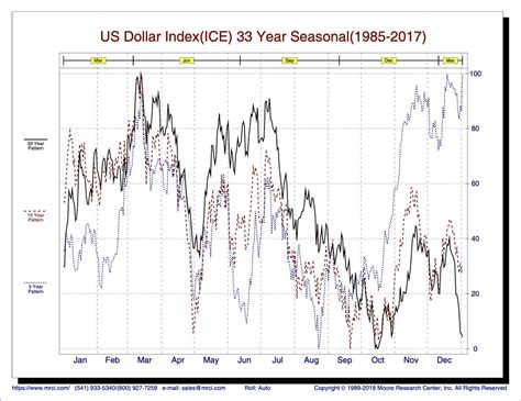 Seasonality Charts This Data Will Help Add Confluence To Your