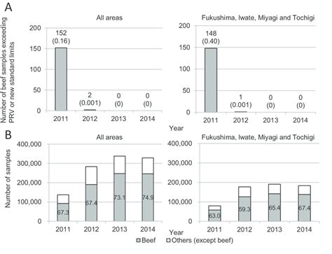 Sample Size And Contamination Ratio Regarding Beef A Number Of Beef