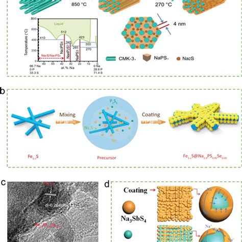 Of The Design Of The Advanced Cathodeelectrolyte Interface A