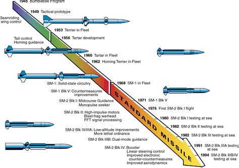 How Good Is Air Launched Sm 6 As Anti Ship Weapon Spacebattles