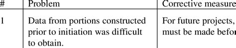 Problems and corrective measures | Download Scientific Diagram
