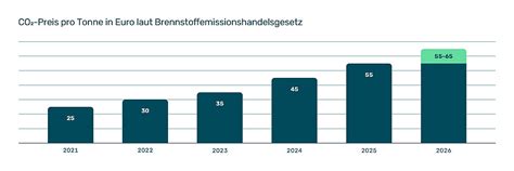 Co Preis F Rs Heizen Steigt Ab