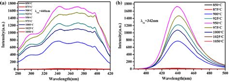 A Excitation And B Emission Spectra Of Srb2si2o8 Eu²⁺ Phosphors At