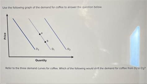 Solved Use The Following Graph Of The Demand For Coffee To Chegg