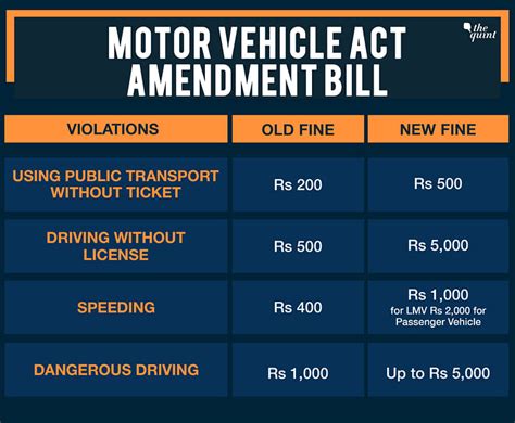 Explainer: The Motor Vehicle Act Amendment Bill