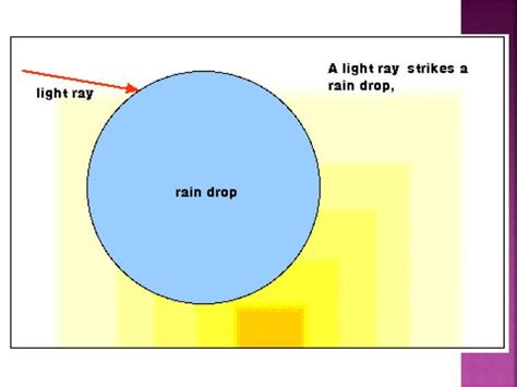 formation of rainbow | PPT