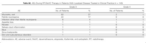 Treatments And Outcomes Of Patients With Extranodal Natural Killer T