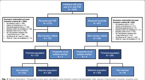 Figure 1 From Comparative Effectiveness And Safety Of Rituximab Versus Subsequent Anti Tumor