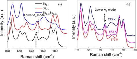 A Raman Spectra Of All The Investigated Samples At 300 K The Dashed