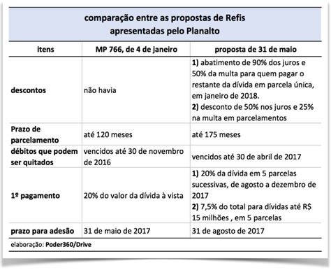 Novo Refis é mais benevolente empresas devedoras conheça o texto