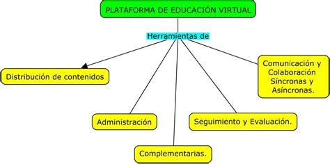 Plataformas De EducaciÓn Virtual 6 Herramientas Que Ofrecen Las