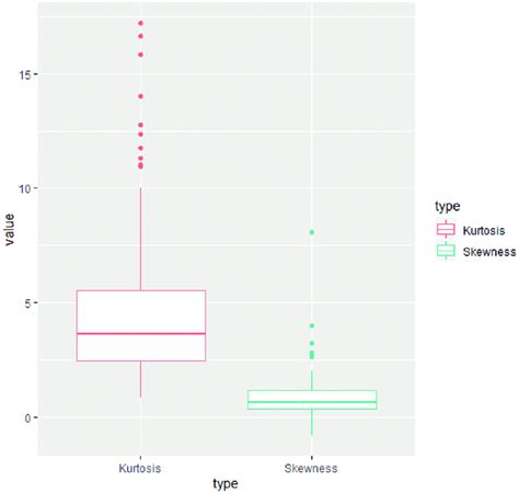 Boxplots Of Skewness And Kurtosis Value For 144 Stocks Download Scientific Diagram