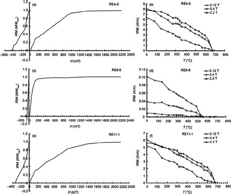 Normalized Isothermal Remanent Magnetization Irm Acquisition Curves