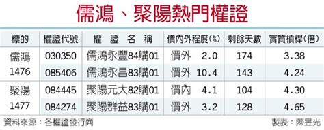 台灣權王－利多助攻 儒鴻聚陽權證熱 證券．權證 工商時報