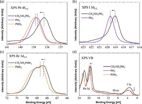 A Xps Pb F B I D C Br D And D Vb Spectra Of Ch Nh Pbi