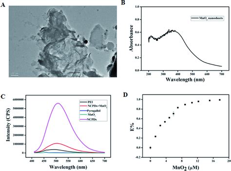 A Tem Image Of The Mno Nanosheets B Uv Vis Absorption Spectra Of